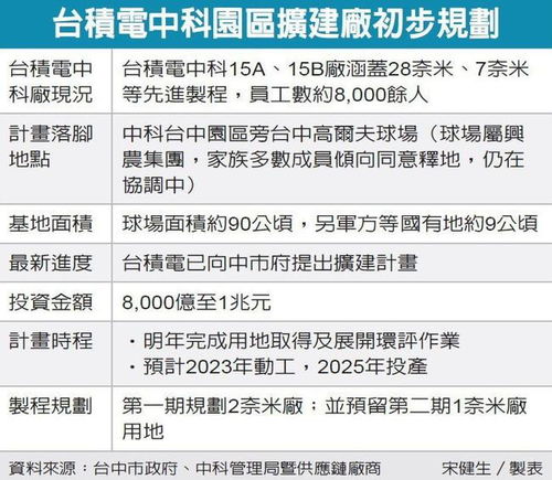 臺積電新工廠投資萬億,1nm 2nm選址已經敲定