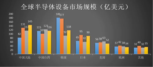 需求分析 產(chǎn)業(yè)配套引風(fēng)來,中國成晶圓廠投資熱土