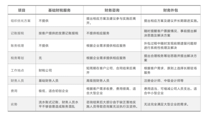 財務外包與投資管理 現(xiàn)代企業(yè)的戰(zhàn)略選擇